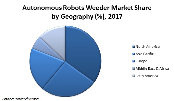 Autonomous-Robots-Weeder Market-share